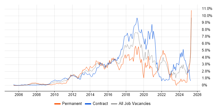 Job vacancy trend for Continuous Integration in East London