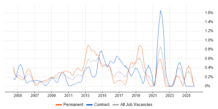 Contract Management job vacancy trend in East London