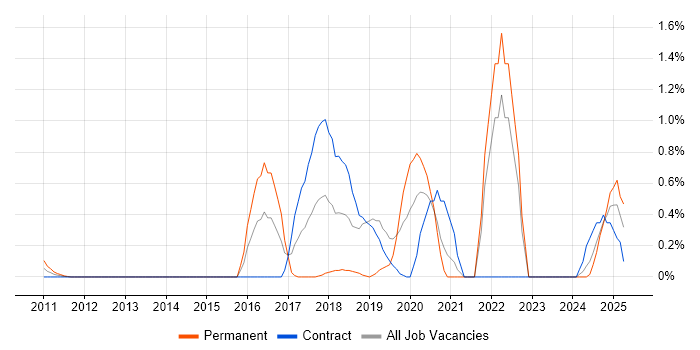 Job vacancy trend for Conversational UI in East London Job vacancy trend for Conversational UI in East London