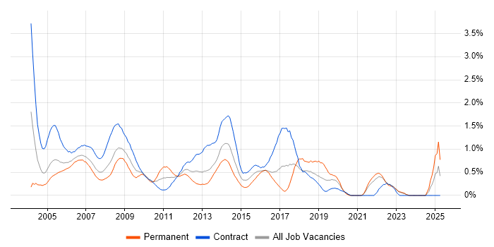 Job vacancy trend for Coordinator in East London Job vacancy trend for Coordinator in East London