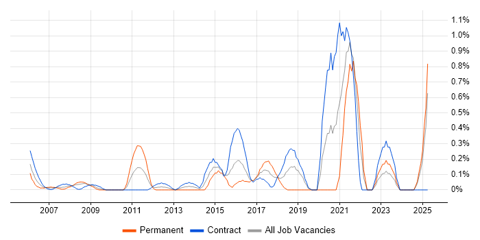 Job vacancy trend for Copywriting in East London Job vacancy trend for Copywriting in East London