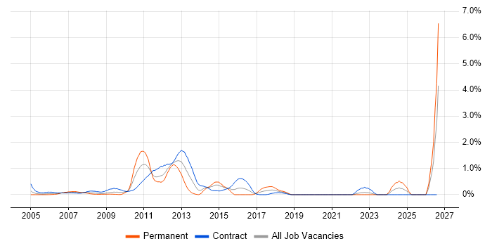 Corporate Banking job vacancy trend in East London