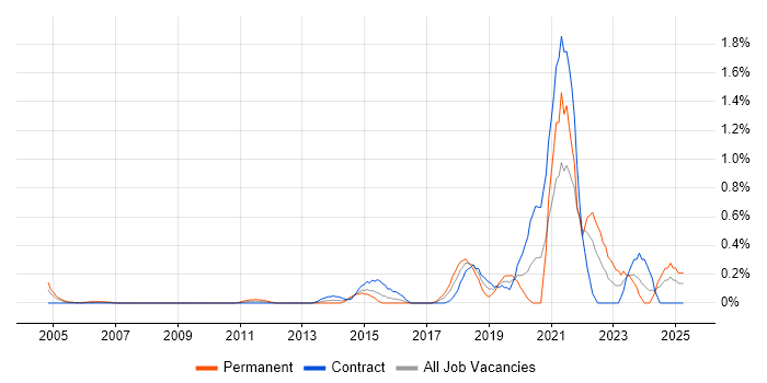 Job vacancy trend for Cost Optimisation in East London Job vacancy trend for Cost Optimisation in East London