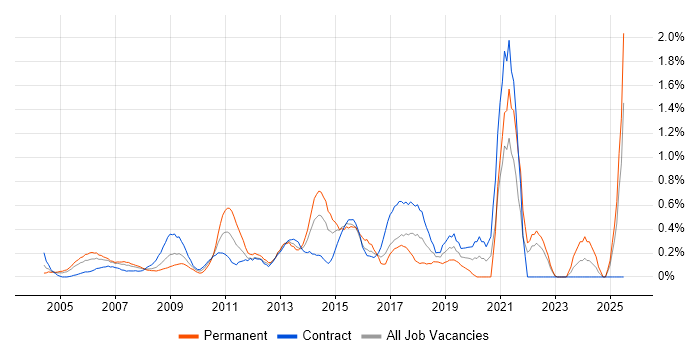 Job vacancy trend for Cost Reduction in East London Job vacancy trend for Cost Reduction in East London
