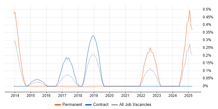 Job vacancy trend for CQRS in East London Job vacancy trend for CQRS in East London