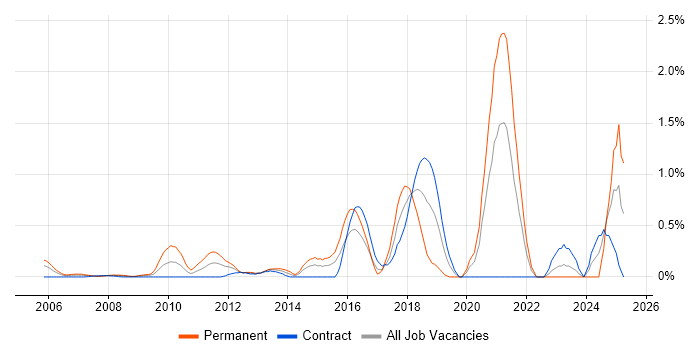 Job vacancy trend for Creative Problem-Solving in East London