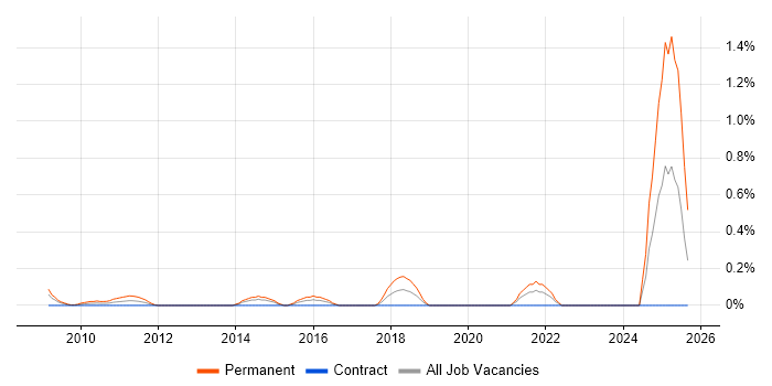 Creative Strategy job vacancy trend in East London