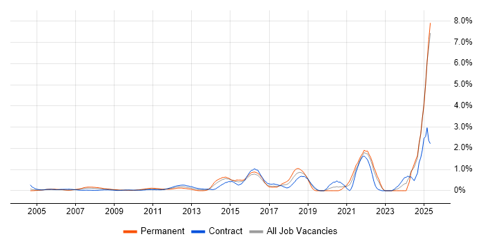 Job vacancy trend for Creative Thinking in East London Job vacancy trend for Creative Thinking in East London