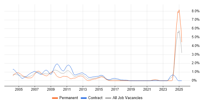 Job vacancy trend for Credit Analyst in East London Job vacancy trend for Credit Analyst in East London