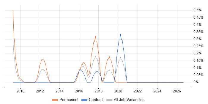 CREST Certified job vacancy trend in East London