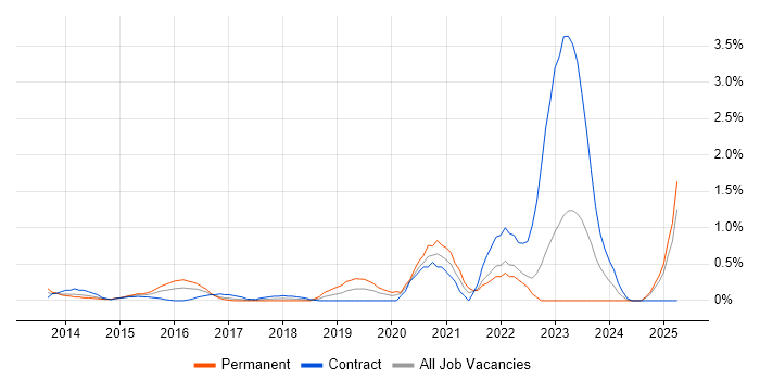 Job vacancy trend for CRISC in East London Job vacancy trend for CRISC in East London