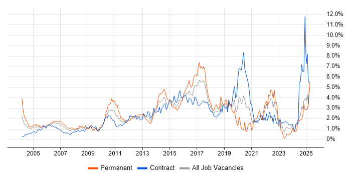 Job vacancy trend for CRM in East London Job vacancy trend for CRM in East London