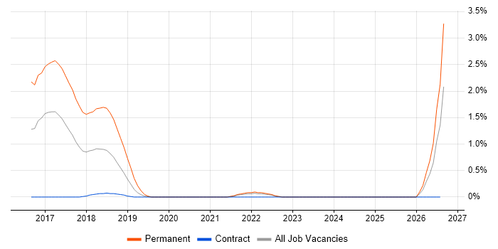 Cryptocurrency job vacancy trend in East London