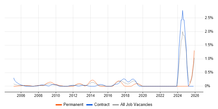 Cryptography job vacancy trend in East London