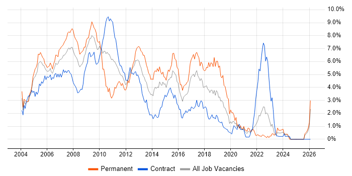 C# Developer job vacancy trend in East London