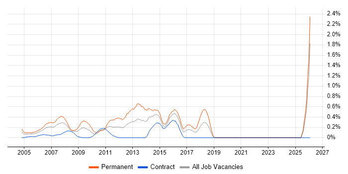 C# Web Developer job vacancy trend in East London