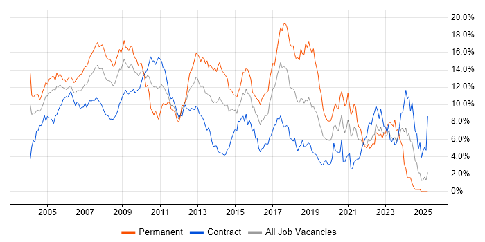 Job vacancy trend for C# in East London Job vacancy trend for C# in East London