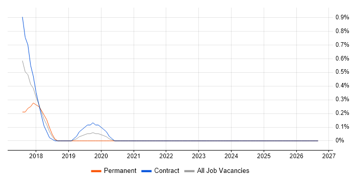CSOC job vacancy trend in East London