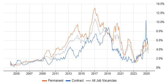Job vacancy trend for CSS in East London Job vacancy trend for CSS in East London