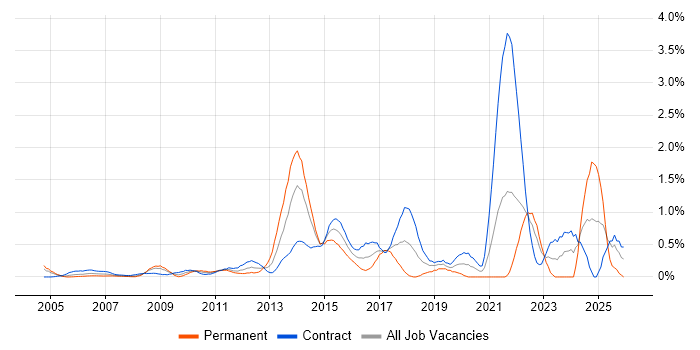 Culture Change job vacancy trend in East London