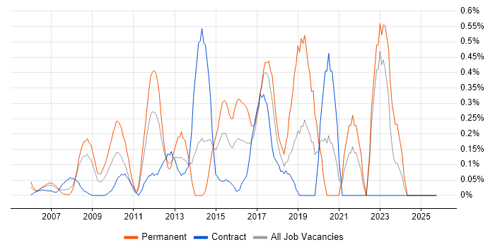 Customer Engagement job vacancy trend in East London
