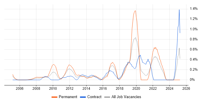 Job vacancy trend for Customer Insight in East London