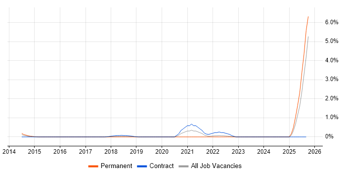 Customer Journey Map job vacancy trend in East London Customer Journey Map job vacancy trend in East London