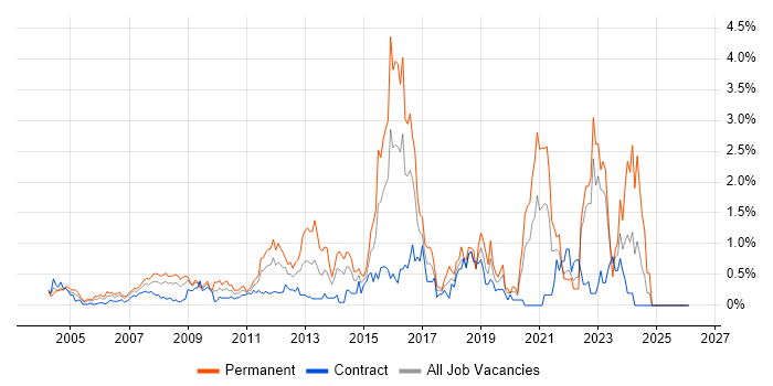 Customer Requirements job vacancy trend in East London
