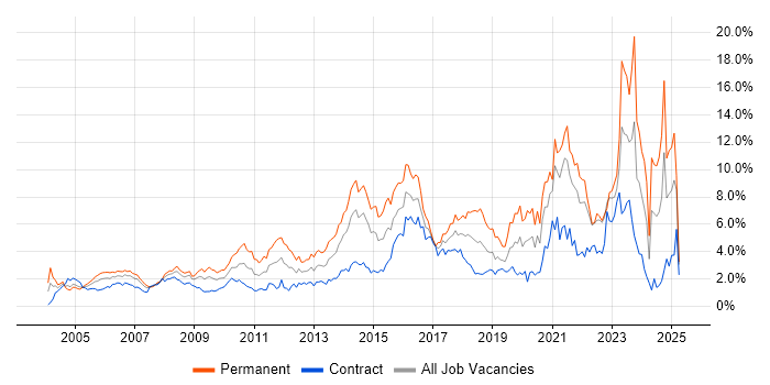 Job vacancy trend for Customer Service in East London Job vacancy trend for Customer Service in East London