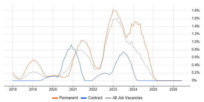 Cyber Essentials job vacancy trend in East London