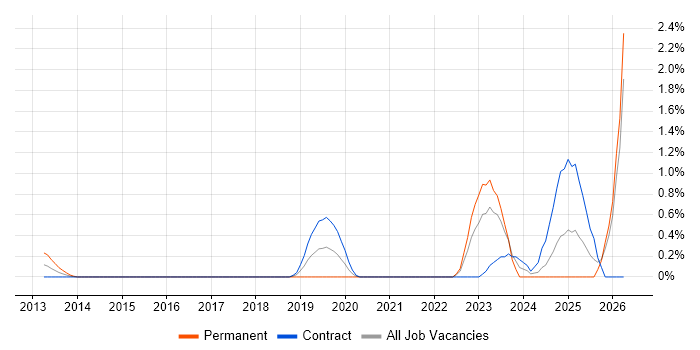 Cyber Intelligence job vacancy trend in East London