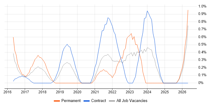 Cyber Resilience job vacancy trend in East London