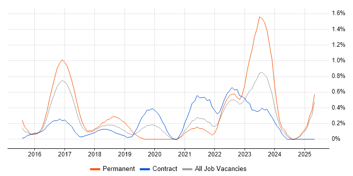 Job vacancy trend for Cybersecurity Analyst in East London