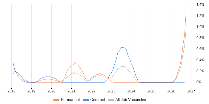 Cybersecurity Architect job vacancy trend in East London