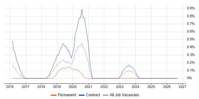 Cybersecurity Consultant job vacancy trend in East London