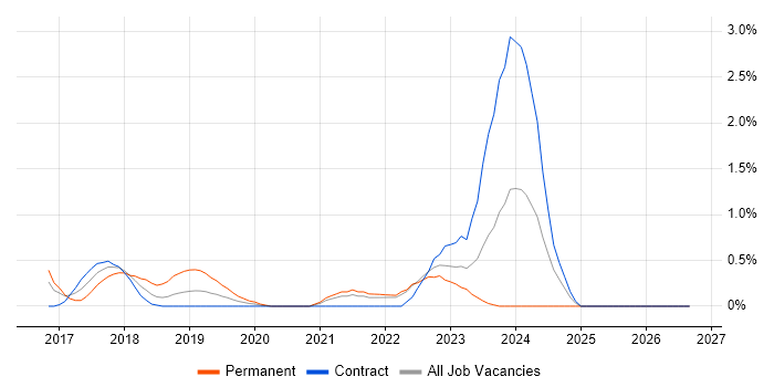 Cybersecurity Manager job vacancy trend in East London
