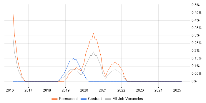 Job vacancy trend for Cybersecurity Specialist in East London Job vacancy trend for Cybersecurity Specialist in East London