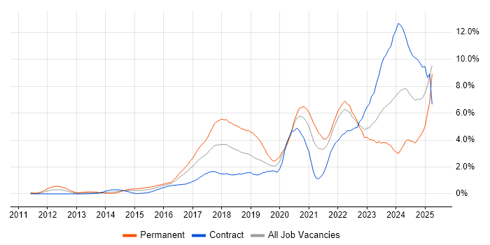 Job vacancy trend for Cybersecurity in East London Job vacancy trend for Cybersecurity in East London