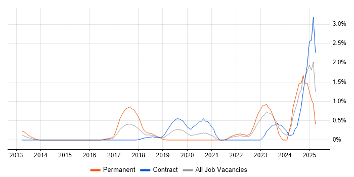 Job vacancy trend for Cyber Threat Intelligence in East London Job vacancy trend for Cyber Threat Intelligence in East London