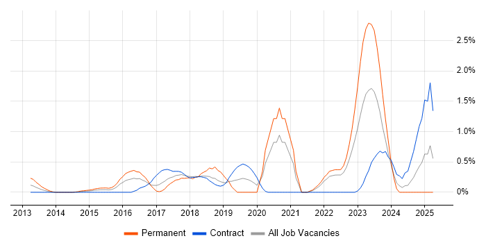 Job vacancy trend for Cyber Threat in East London Job vacancy trend for Cyber Threat in East London