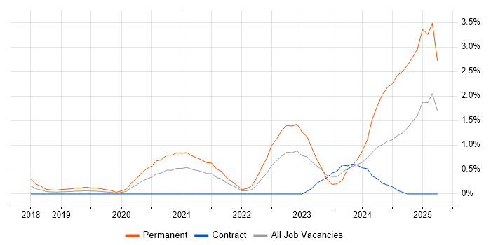 Job vacancy trend for Cypress.io in East London
