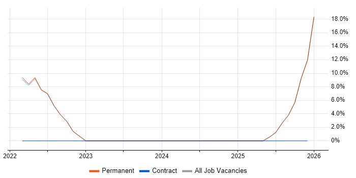 Accessibility job vacancy trend in Dagenham