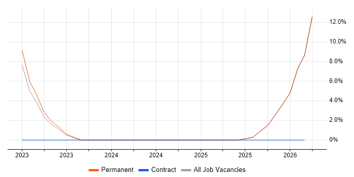 Actionable Insight job vacancy trend in Dagenham