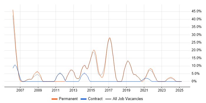 Job vacancy trend for Active Directory in Dagenham