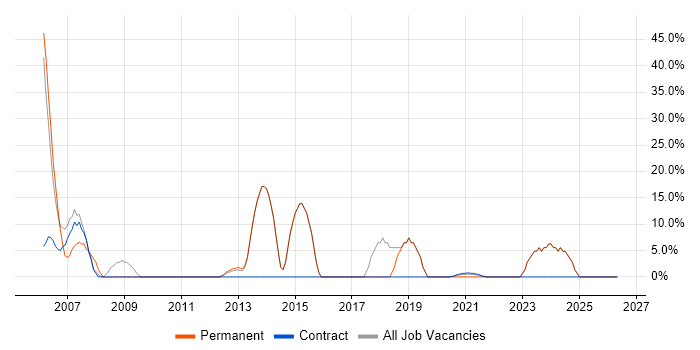 Administrator job vacancy trend in Dagenham