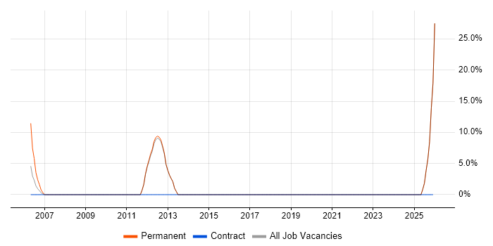 Adobe job vacancy trend in Dagenham