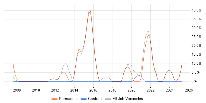 Job vacancy trend for Agile in Dagenham Job vacancy trend for Agile in Dagenham