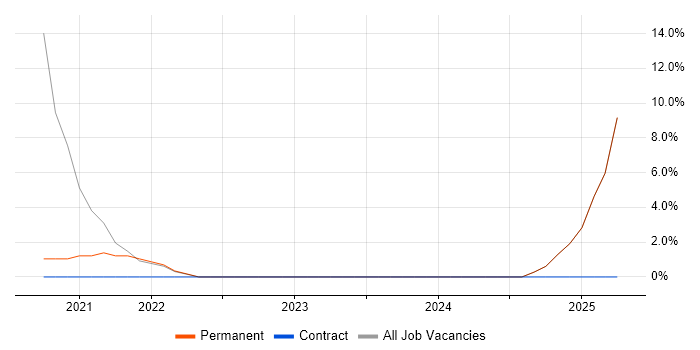 Job vacancy trend for Amazon EKS in Dagenham Job vacancy trend for Amazon EKS in Dagenham