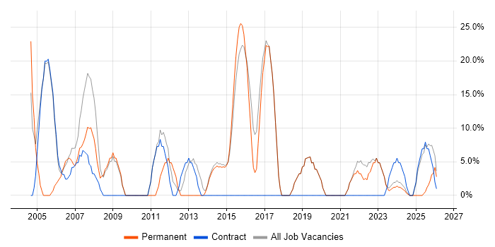 Analyst job vacancy trend in Dagenham