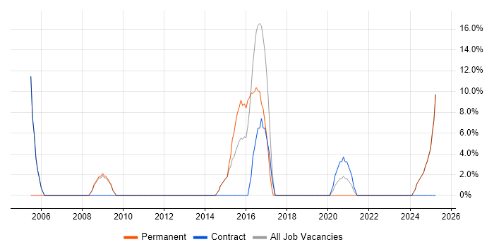 Job vacancy trend for Analytical Skills in Dagenham